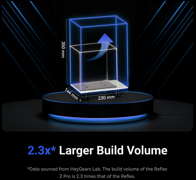 2.3x Larger Build Volumne for bigger 3d printing projects